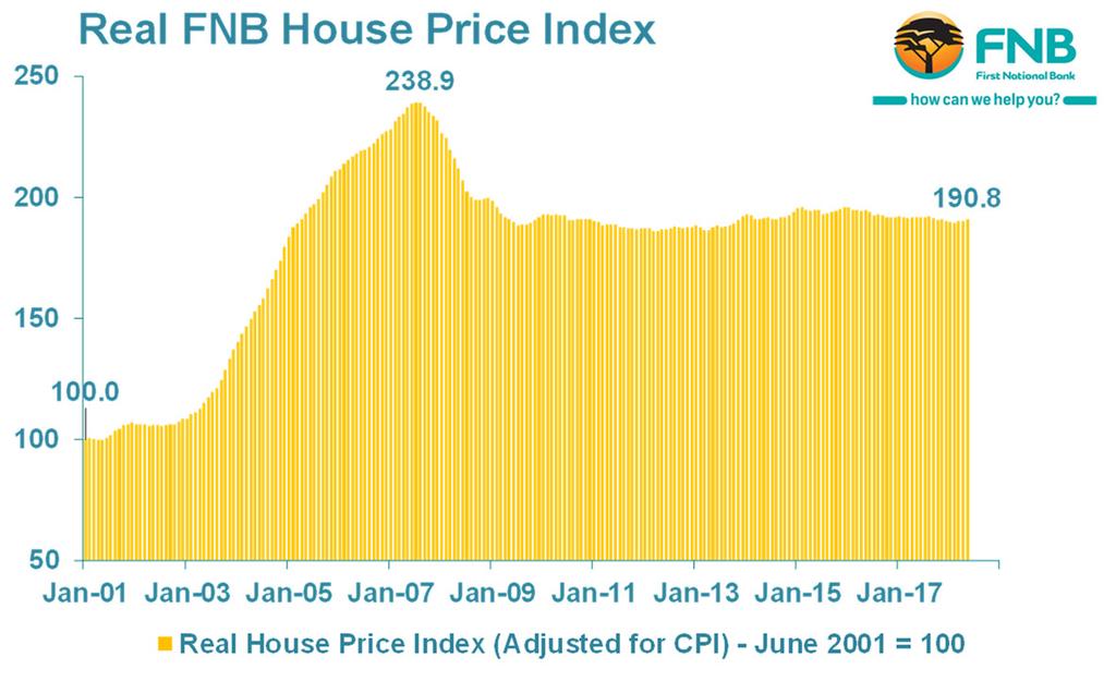 LONGER RUN REAL HOUSE PRICE PERFORMANCE Examining the longer run performance of the FNB Repeat Sales House Price Index in real terms, we still see it at relatively expensive levels, 90.
