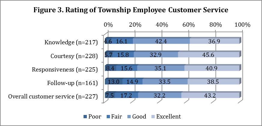 Ferguson Township Government About half (49.9%) of respondents indicated that they had had contact with Ferguson Township staff in the past year.