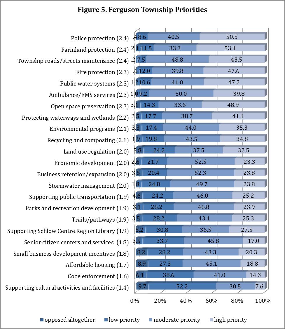 The top priorities reflect the features of the Centre Region most valued listed earlier.