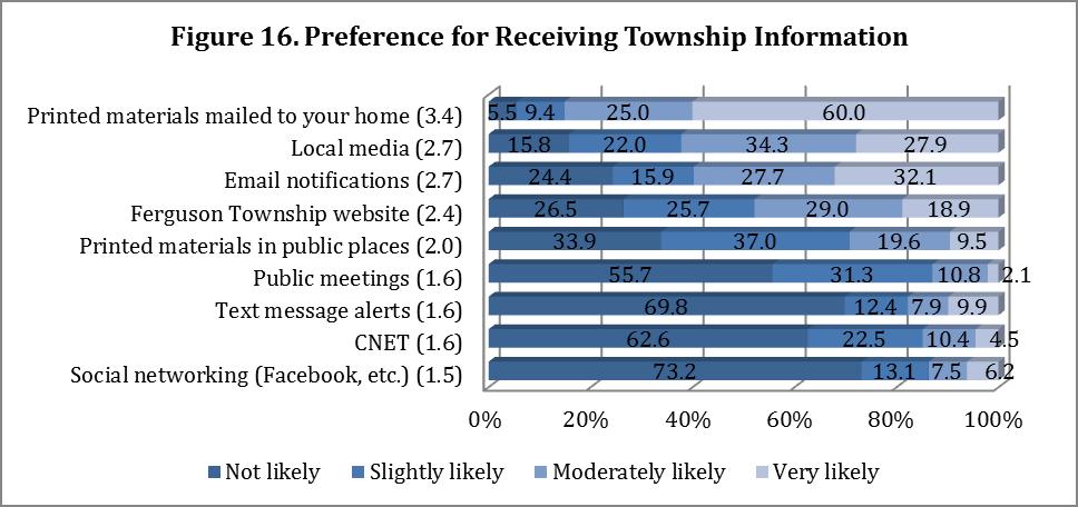 2% indicating they would be moderately or very likely to use the source. Two online sources email notifications and the Ferguson Township website were next in the preferred list.
