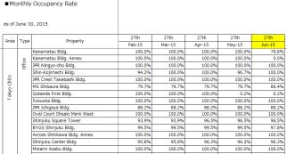 provide information JPR Property Database Posted the monthly occupancy rates and