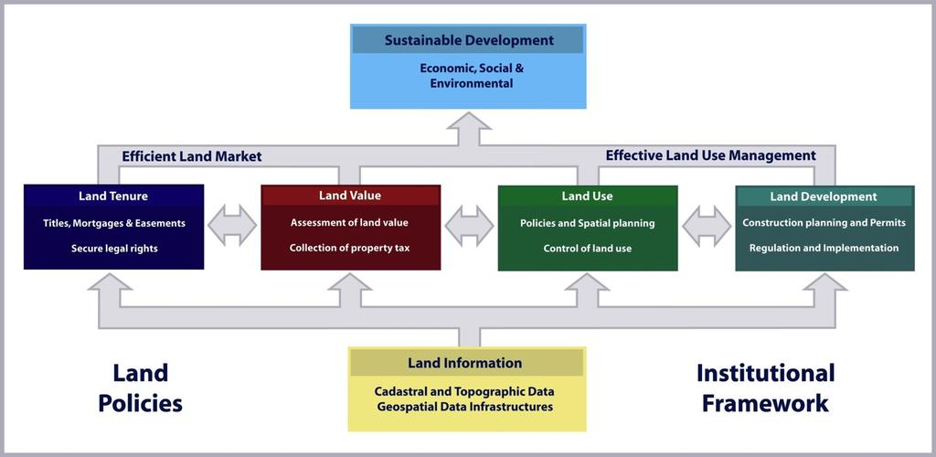 Land Administration systems provide the infrastructure for implementation of land