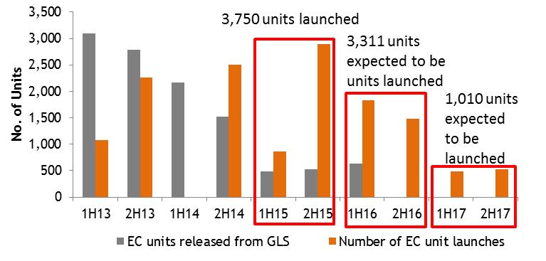 As of end March 2016, there are around 3,637 unsold EC units that have been launched but are unsold (not including 620 units from Sol Acres Phase 2).