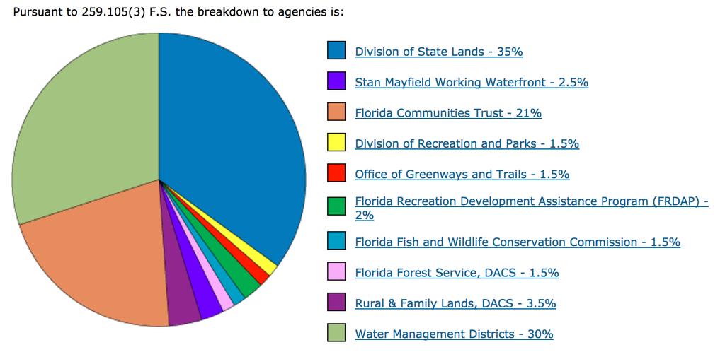 Florida Forever Funding Distribution Historically, when Florida Forever funding was appropriated by the Legislature, it was distributed by the Florida Department of Environmental Protection pursuant
