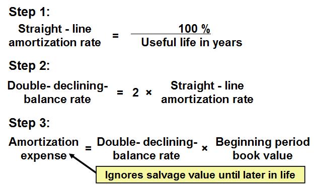 DOUBLE DECLINING-BALANCE METHOD An accelerated amortization method. Charges larger amortization during the early years of an asset's life and smaller expenses in the later years.