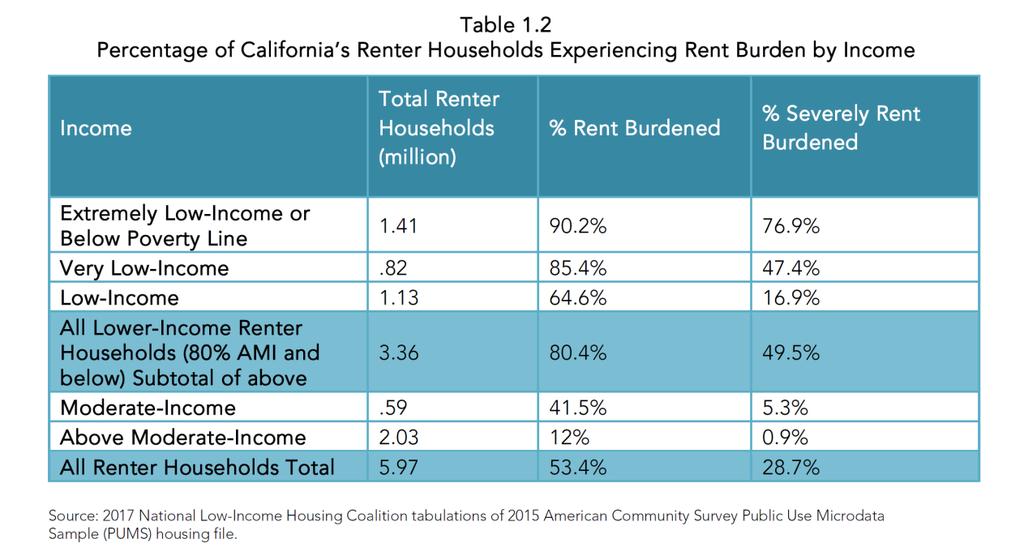 Definitions: Rent Burdened 30 to 50% income spent on rent Severely Rent