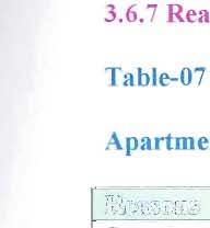 3.6.7 Reasons for selecting the apartment Table-07 Apartments size of the Complex Reasons Number (%) Security 6 40.00 Suitable 2 13.34 Good environment 6 40.00 Reasonable price 1 6.