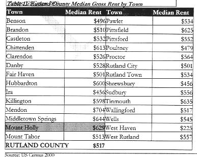 County has some percentage of its population in poverty. The US Census 2000 reports that the total Rutland County percentage of individuals in poverty is 11%.