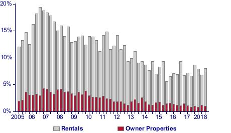 The Rental Vacancy Rate rose to 8.0 percent 