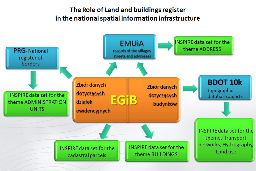 included in the descriptive part of the land and buildings register is reliable, since they reflect the documentation which was the basis for making entries in cadastral registers.