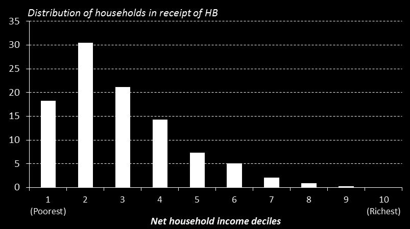 Figure 1: The distribution of working age households in receipts of housing benefit Notes: Refers to net household income distribution of working age households Source: Authors analysis of DWP,