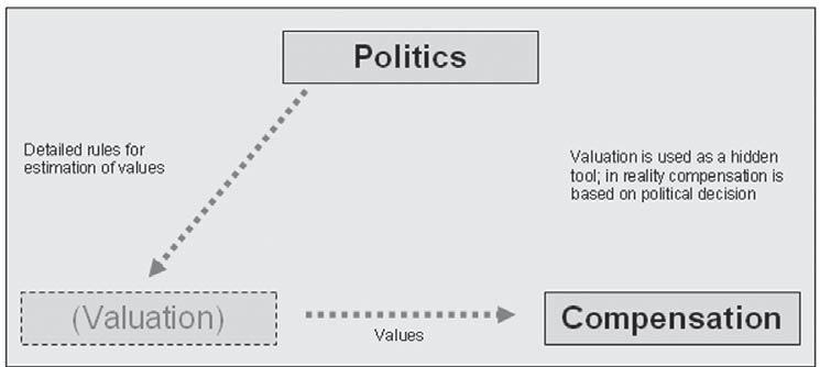 Nordic Journal of Surveying and Real Estate Research Volume 6, Number 1, 2009 Figure 1. Relation between Politics, Valuation and Compensation (constructed by the author).