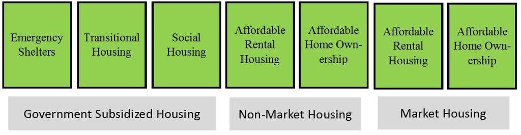 market housing, also known as social housing refers to housing either subsidized, owned or built by a public or non-profit organization.