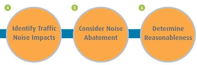 Sound Wall Identification Process Recreation areas, schools, churches, libraries, motels, hospitals Residential and commercial properties Identify noise impacts that show an increase of 12 dba over
