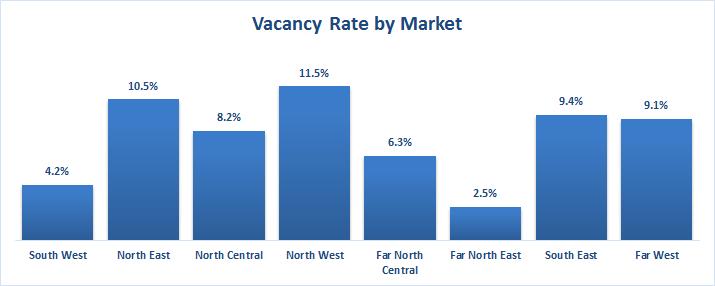 Vacancy Rates & Asking Rates Average Asking Rates by Market $15.00 $8.76 $8.70 $5.15 $5.04 $5.
