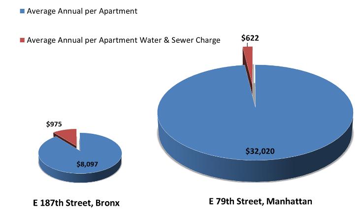 The Bronx shelters the most homeless people in New York City, because it has the most cluster sites as well as a significant number of standalone shelters.