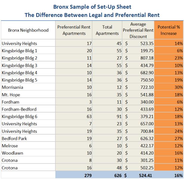 Bronx multifamily sale set-up sheets are sharing both the preferential rents in the property and the legal maximum
