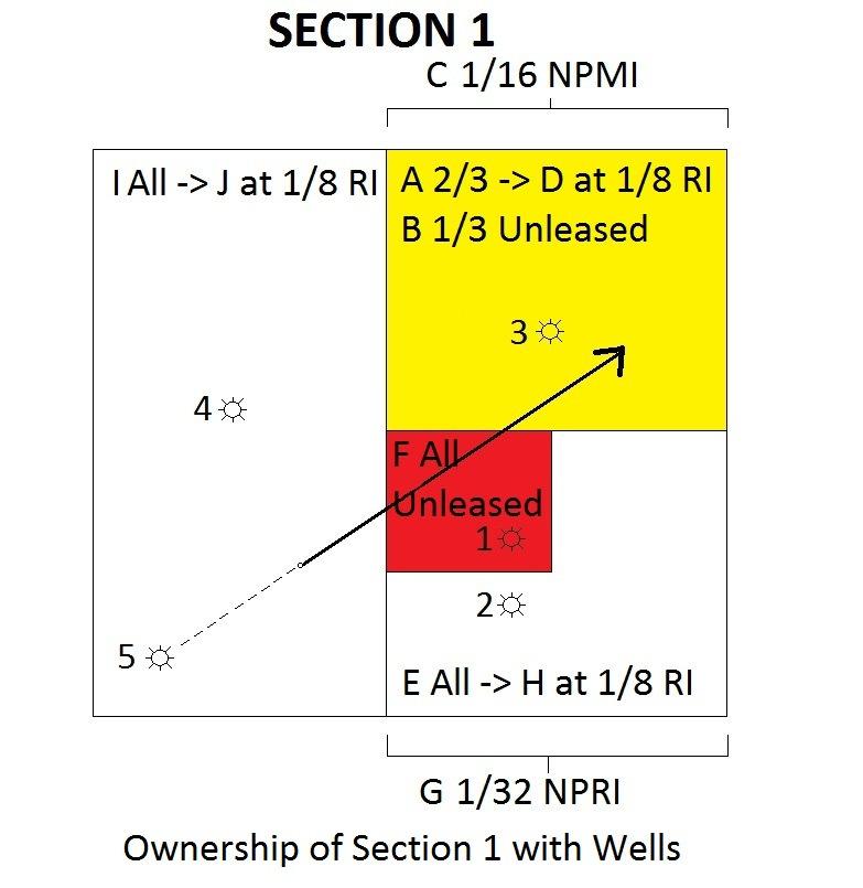 E. Examples 22 SECTION 1 DIAGRAM (PROSPECT WITH OWNERSHIP) 1. Add to our example Prospect lease royalty provisions. 2. Example calculations in the paper.