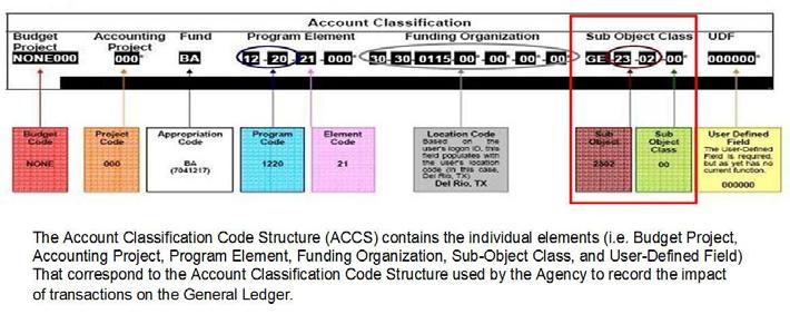 Figure 2. Accounting Classification Code Structure both Property Management and Financial Management professionals work together, it makes a great team.