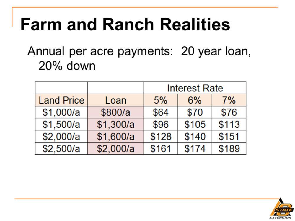 In this slide, I used Quicken s financial calculator to estimate the annual principal and interest payments associated with land loans of various amounts per acre and under different interest rates.