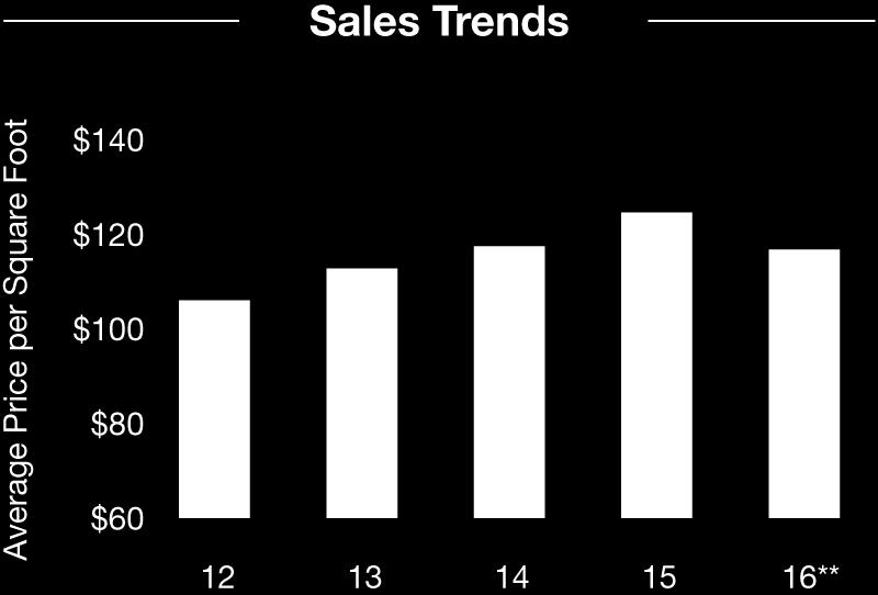 THREE CROSSWOODS COLUMBUS METRO AREA T H R E E C R O S S W O O D S // M A R K E T O V E R V I E W Sales Trends** Transaction velocity increased 41 percent during the past 12 months ending at midyear.