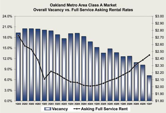 OAKLAND OFFICE FIRST QUARTER 2007 Offi ce Class A The most telling sign of a thriving commercial real estate market lies in its rising asking rental rates, and this has been particularly pertinent