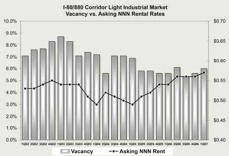 OAKLAND INDUSTRIAL FIRST QUARTER 2007 Industrial Vacancy and Rental Rates The start of 2007 has been very much like the end of 2006 for the Oakland Metropolitan Area s industrial market.