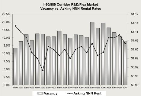 0%, with much of the increases coming from the Richmond and Oakland markets. The warehouse market stayed at an ultra low 3.6%, which has prompted an increase in average asking rental rates to $.