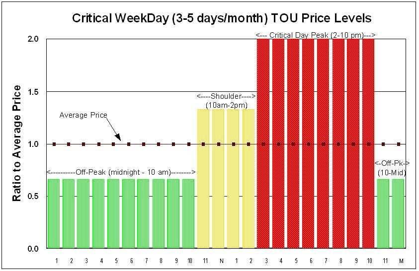 TOU Program Rates Case Study TRAFFIC LIGHT GUIDE TO TOU RED: Stop; YELLOW: Caution; GREEN: Go!