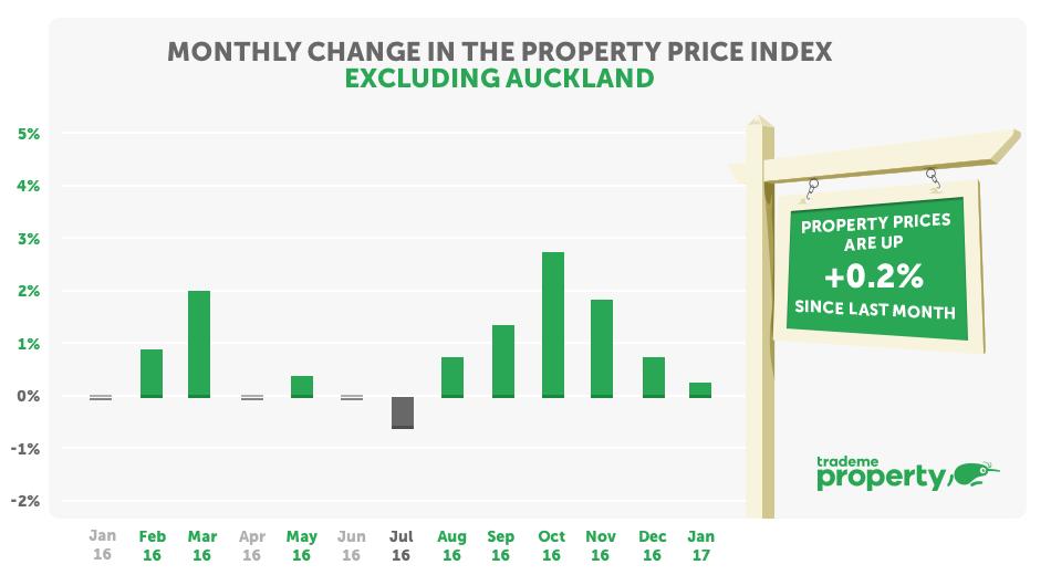 Outside Auckland rumbling along While Auckland cooled in January, the rest of the country continued to move on up, with the average asking price up 0.2 per cent to $475,700 since December.