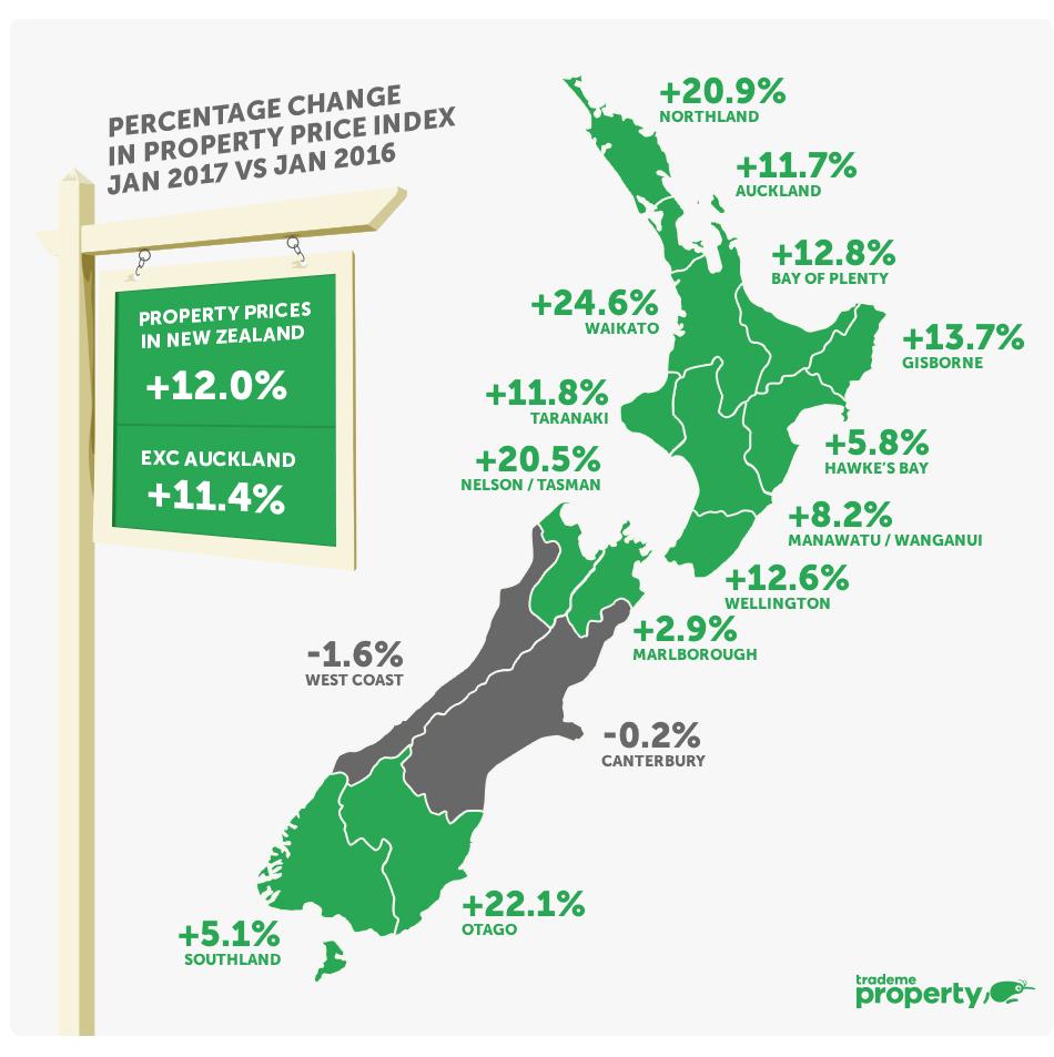Six powerhouse regions reported strong double-digit increases in average asking price: Northland, Waikato, Bay of Plenty, Nelson, Wellington and Otago.
