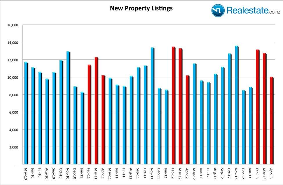Commentary The property market continues to show signs of confidence and heightened activity as compared to the past few years.