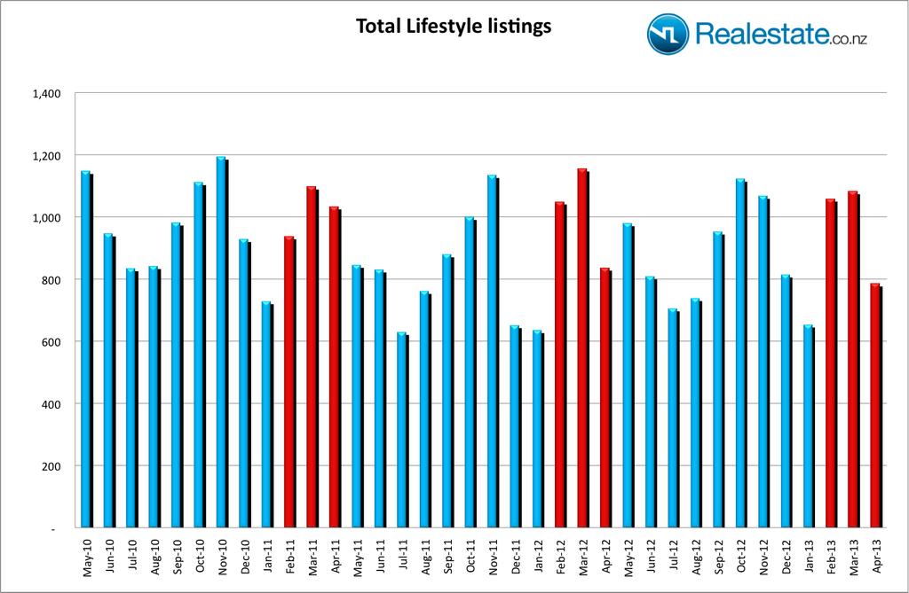 Lifestyle New lifestyle property listings fell across the country in April. A total of 784 listings came onto the market, showing an fall of 27.5% when compared to March, and a fall of 6.
