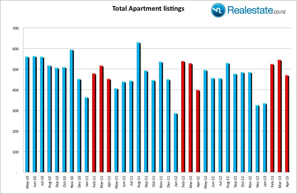 2% when compared to April 2012). Apartments New listings for apartments in April were up 18.1% on a year on year basis, with 470 being brought to the market, but were down 13.6% from March.