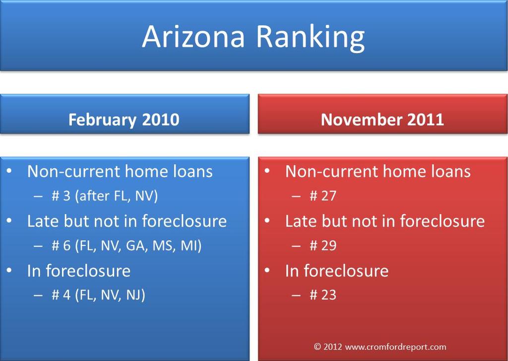 In the last 20 months, Arizona has shown