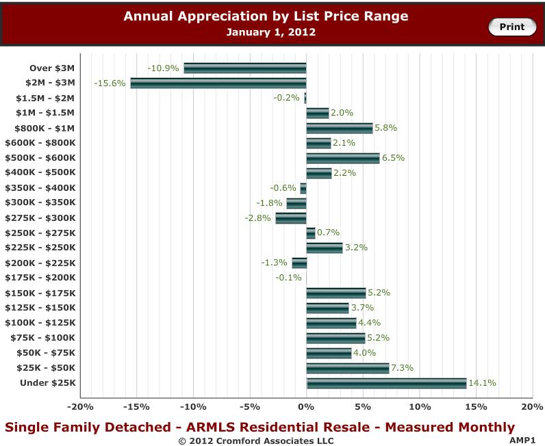 How much homes have appreciated in the last 12 months depends upon what price range they are in.