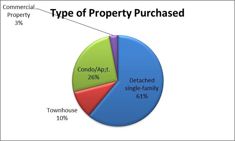 International purchasers typically buy detached single-family homes.
