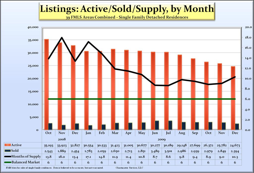 4Q 2009 Quarterly Metro Market Profile Provided By ChartMaster Services, LLC exclusively for Keller Williams Realty Single Family Detached Residences 39 FMLS Areas The number of properties listed for