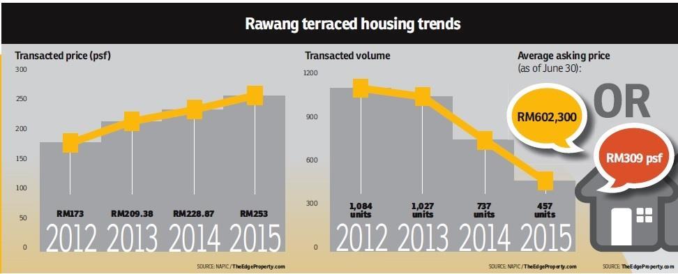 Terraced properties that are closer to the Rawang town centre such as Kota Emerald and Bandar Country Homes saw a slight price increase in the current slow market, whilst prices of terraced