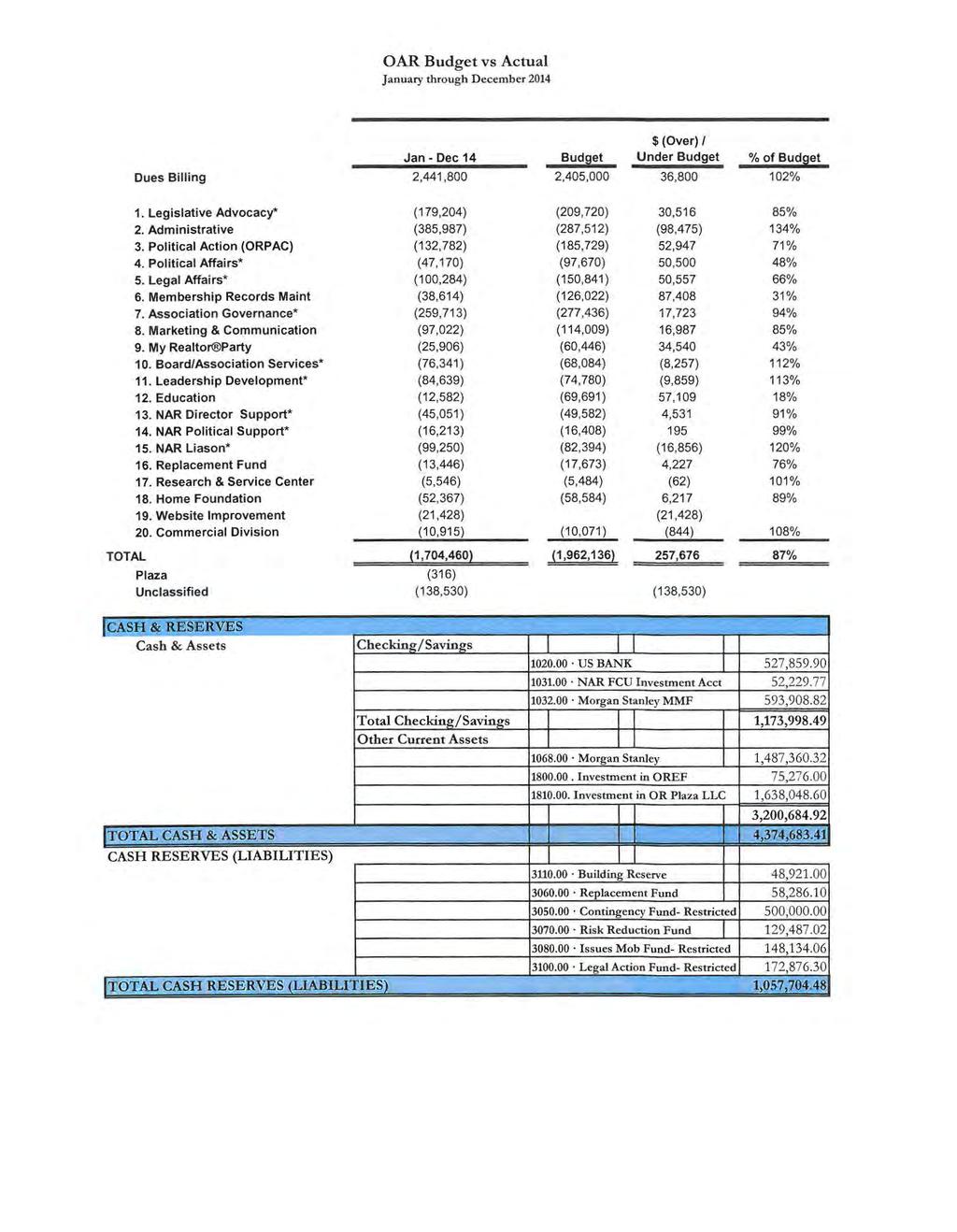 OAR Budget vs Actual January through December 2014 Dues Billing Jan - Dec 14 2,441,800 Bud~et 2,405,000 $(Over) I Under Budget 36,800 % of Bud~et 102% 1. Legislative Advocacy* 2. Administrative 3.