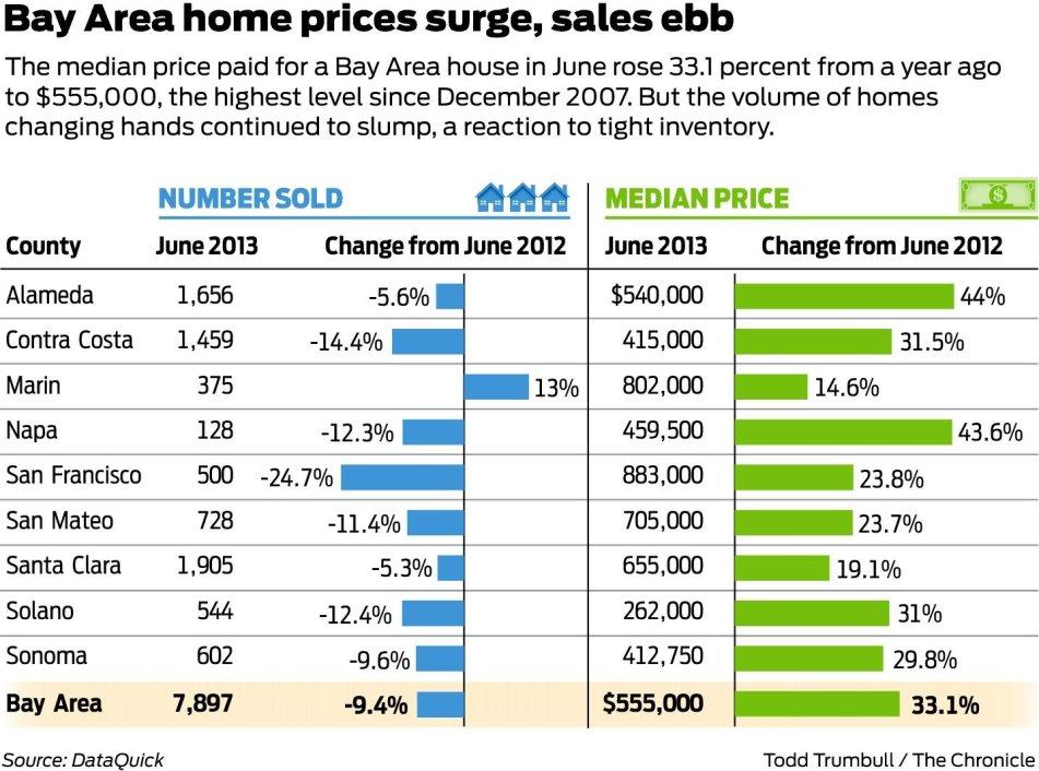 Realty, said inventory is rising. At the beginning of the year, it was down 70 percent from a year earlier.