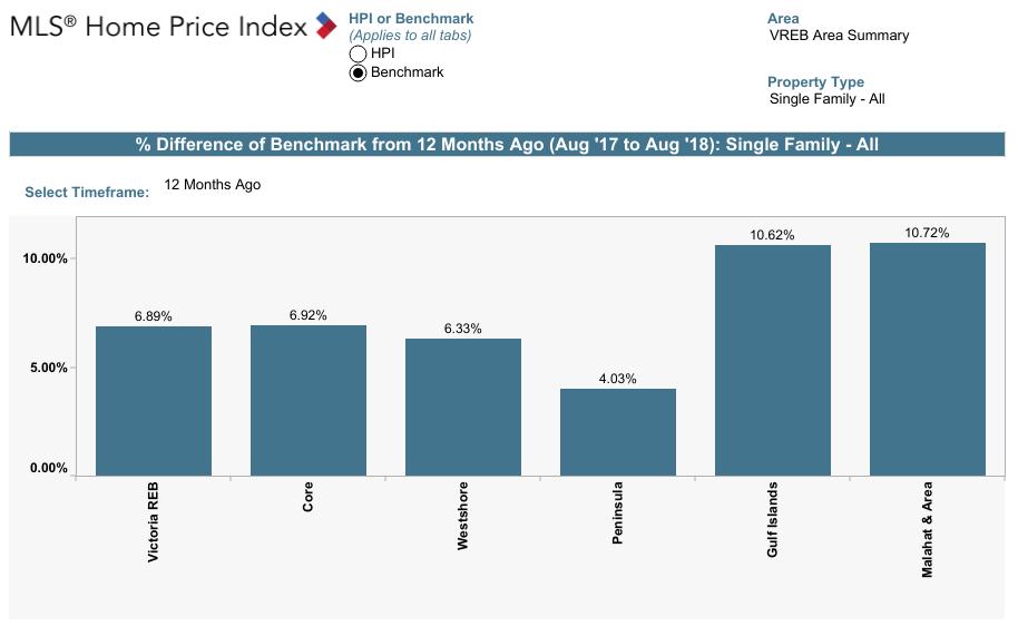 MLS HPI benchmark and value - Single Family Homes The Victoria Real Estate Board uses the MLS Home Price Index (MLS HPI) to report on market trends.