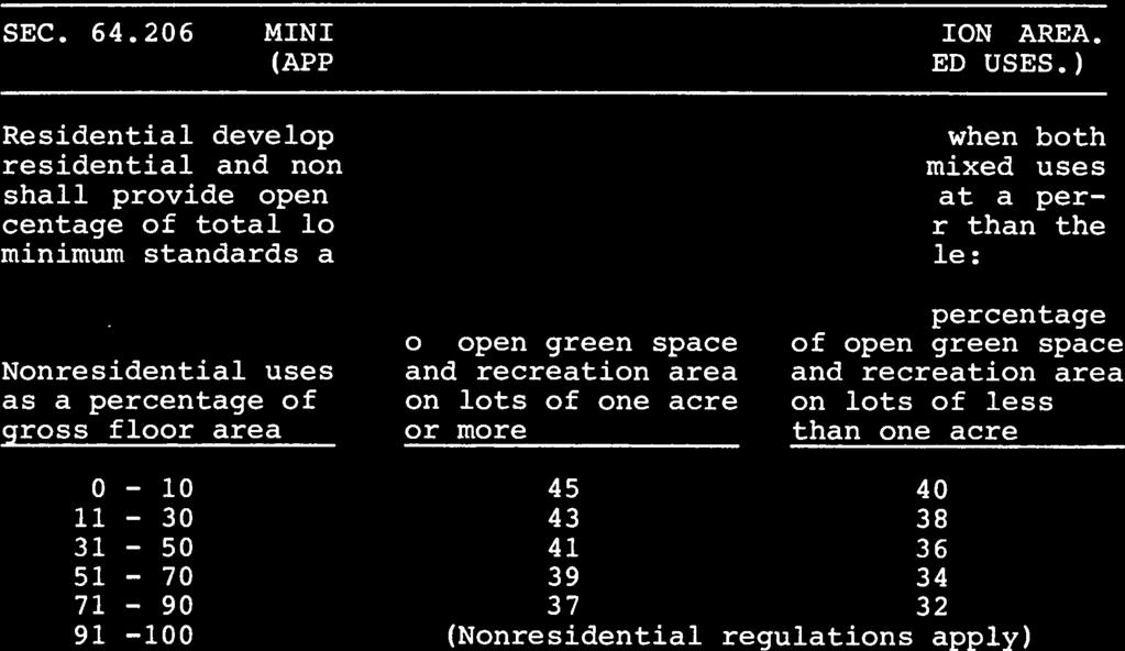 per centage of total lot area which is equal to or greater than the minimum standards as established in the following table: Nonresidential uses as a percentage of gross floor area