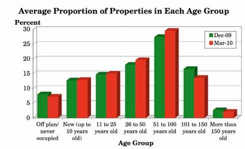3.9 What proportion of the residential properties you have bought fall into each age band? (Q.
