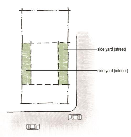 Side Yards (d) When the subject lot abuts a corner lot fronting on the same street, the average front yard depth will be computed on the basis of the abutting corner lot and the nearest 2 lots that