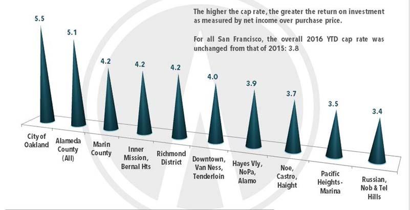 Bay Area: wide variation in cap rates San Francisco Districts
