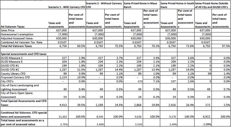 Table 2 below shows the total assessments on a $637,000 home in the Cannery with and without a CFD compared to the same price home in Mace Ranch, South Davis, as well as areas of the City not within