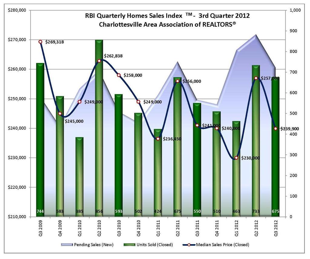 2012 3 rd Quarter Market Report The voice of real estate in Central Virginia CAAR Member Copy Expanded Edition Charlottesville Area 3 rd Quarter 2012 Highlights: Overall sales in