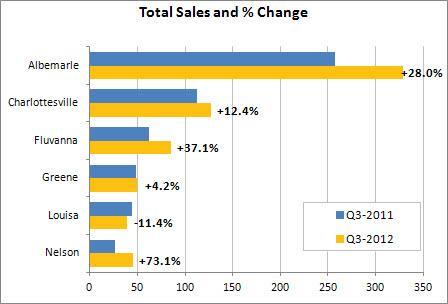 3 rd Quarter 2012 Sales & Contract Activity There were 675 homes sold in the Charlottesville area in the third quarter, which was up 22.