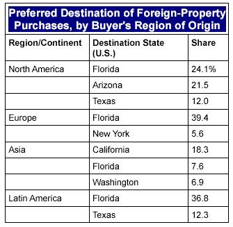 In the four top states, however, the level of international business differed significantly.